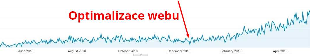Naučte se optimalizace SEO, k dispozici jsou i SEO návody zdarma.