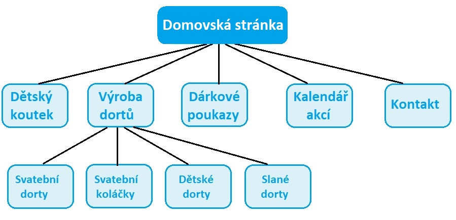 Správně naplánovaná informační struktura webu pomůže návštěvníkovi 
se na webových stránkách lépe orientovat.